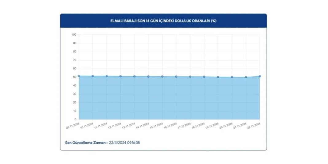 İSKİ baraj doluluk oranlarında son 1 yılın en düşük seviyesi: Yüzde 27 14